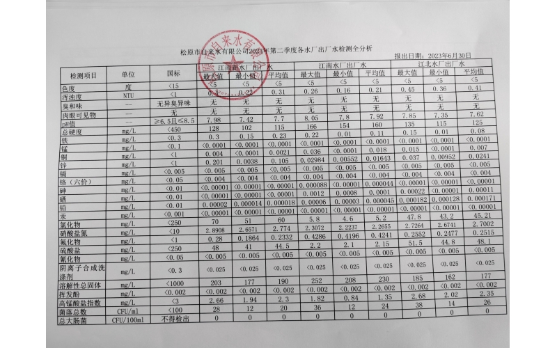 2023年第二季度各水廠水質檢測全分析